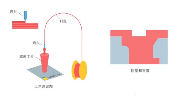 一常见3D打印技术FDM、SLS、SLA原理及优缺点分析