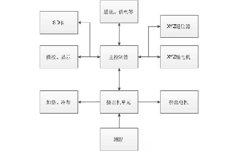 918博天娱乐官网：个人DIY3d打印机,3d打印机模块解析